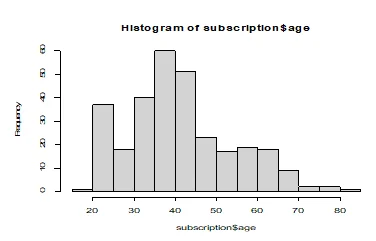 Histogram Of Subscription Age